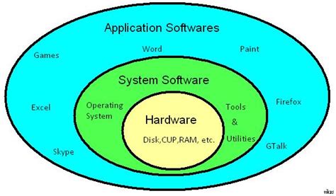 broad categories  software  computer questions answers sawaal