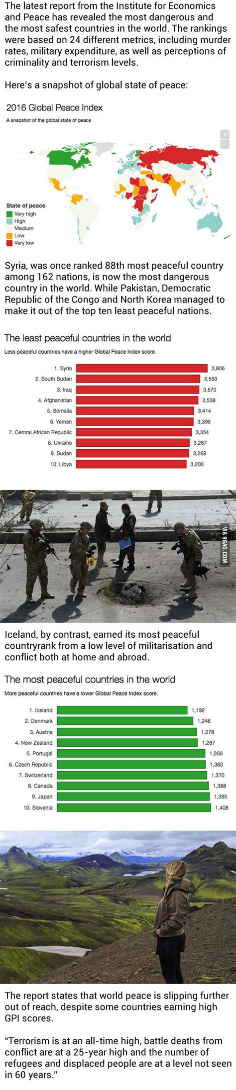 the 10 most dangerous countries and 10 safest countries in the world