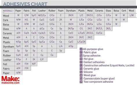 chart  determine  adhesive   materials