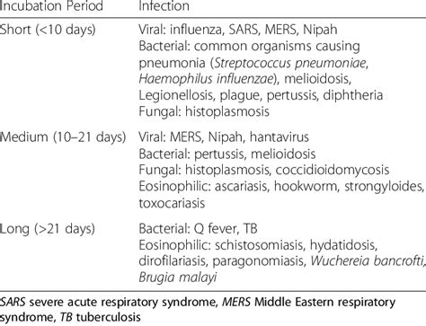 Incubation Periods Of Pulmonary Infections Download Table