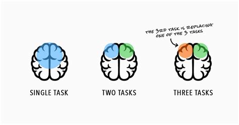 what does multitasking mean the myths the science and the solutions