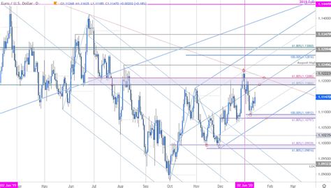 euro price outlook eur usd rally eyes resistance dollar at risk