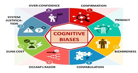 cognitive biases  business reality