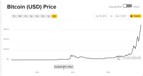 bitcoin price      bitcoin  struggle  remain  dominant cryptocurrency