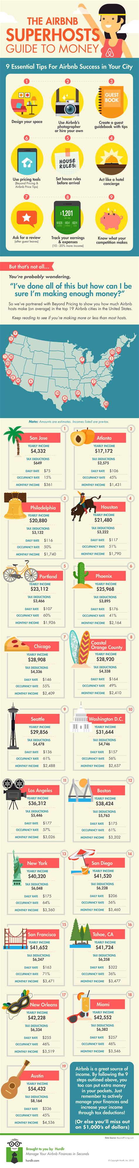 airbnb superhost guide  money  infographics