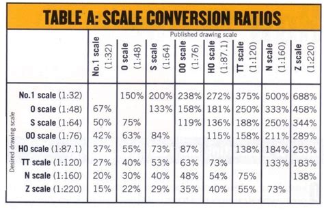 Scale Model Conversion Ratios Scale Model Building Model Railroad