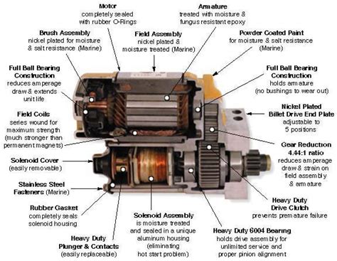 engine starter motor diagram   automotive engine starter works  shows  components