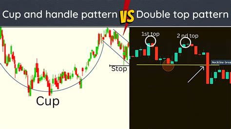cup  handle pattern  double top pattern learn forex trading  foreign exchange market