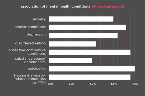 increased risk of suicide mental health conditions linked to sexual assault victimization