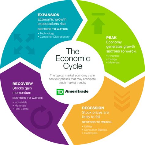 image result  economic cycle  stock sectors economics lessons economics notes teaching