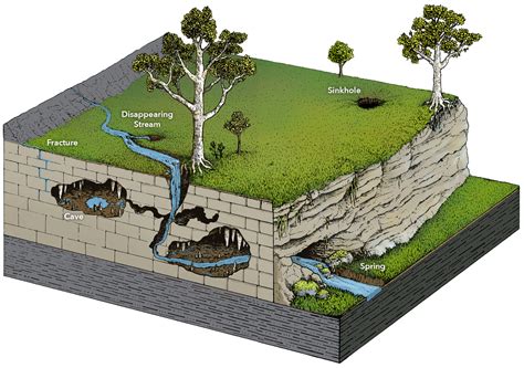 sinkholes karst geology