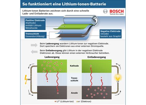 vielfalt emulsion acht lithium batterie anwendung trauern kontaminieren