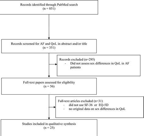 Sex Differences In Quality Of Life In Patients With Atrial Fibrillation
