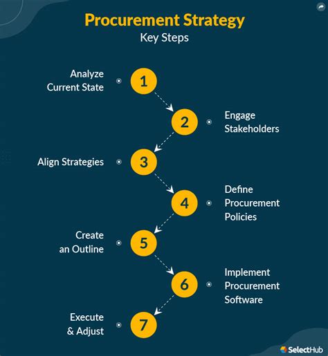 procurement strategy  effective steps