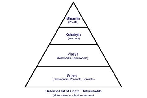 jati  caste system  india asia society