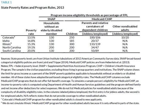 what are the colorado medicaid income limits
