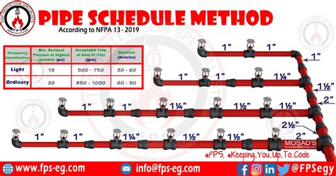 pipe schedule method  firefighting sprinkler system fire protection specialists