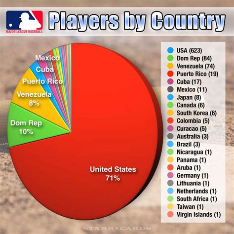 numbers percentage  mlb players   country