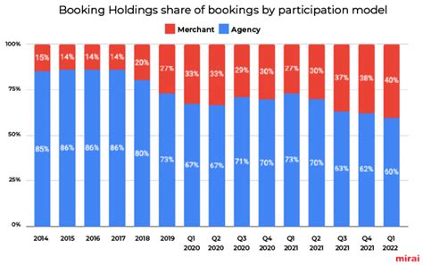 understanding bookingcoms shift   merchant model   roadmap  hotels  compete
