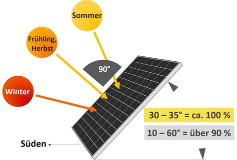 ausrichtung photovoltaikanlage  erzielen sie hohe ertraege