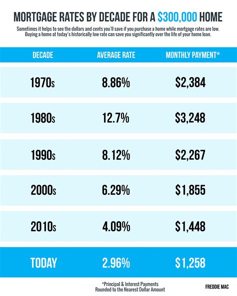 mortgage rates payments  decade infographic central  jersey