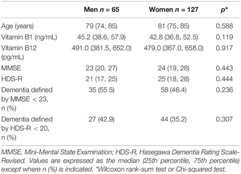 Frontiers Sex Differences In The Relationship Of Serum Vitamin B1 And