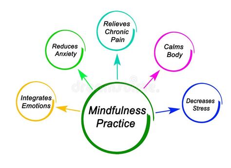 benefits  mindfulness practice stock illustration illustration