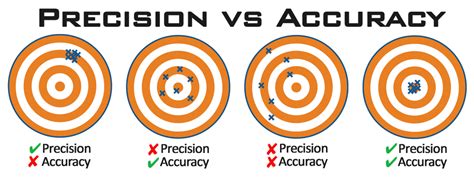 flyingdonv coaching   geek  accuracy precision