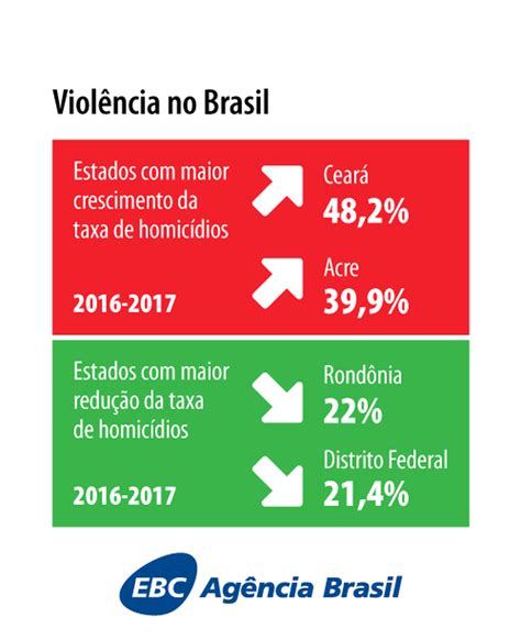 taxa de homicídios no brasil cresce 4 2 em 2017 agência brasil