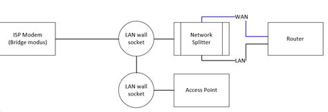 networking wan  lan  network splitter super user