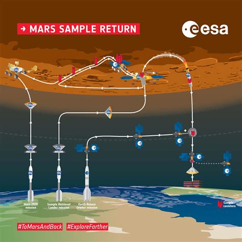 esa mars sample return overview infographic