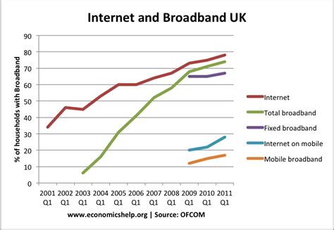 Broadband Statistics In Uk And Rest Of World Economics Help Tu Economia