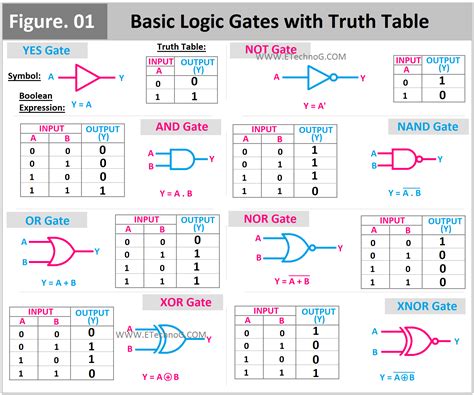 types  logic gates  truth table expression etechnog