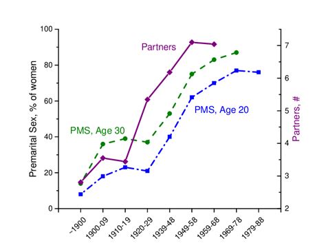 premarital sex in 20th century america the graph plots