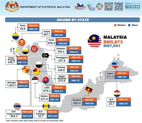 income classification  malaysia