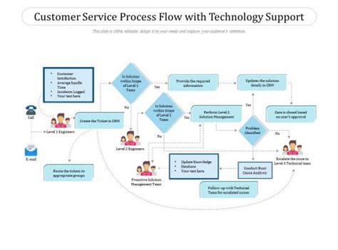 customer service process flow  team
