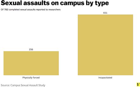 six charts that explain sexual assault on college campuses vox