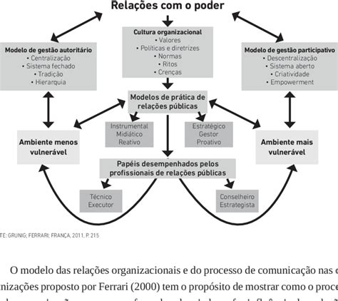 modelo das relações organizacionais e do processo de comunicação