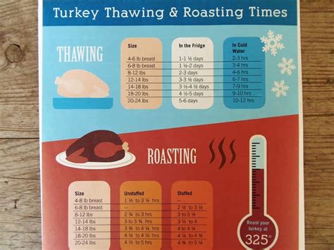 turkey thawing and roasting times chart