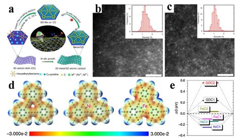 Surface Interface Engineering Of Noble Metals And Transition Metal