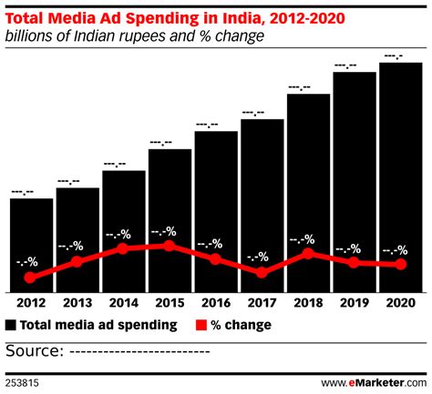 Total Media Ad Spending In India 2012 2020 Billions Of Indian Rupees
