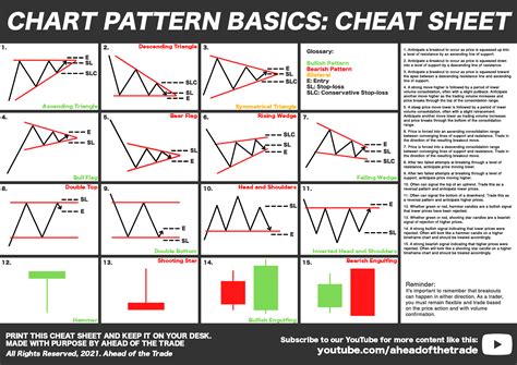 printable chart patterns cheat sheet