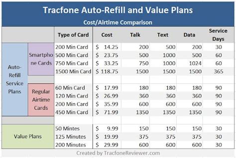 Tracfonereviewer Best Auto Refill Plan From Tracfone And How It Works