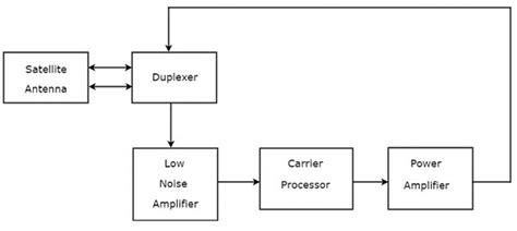 satellite transponders satnow