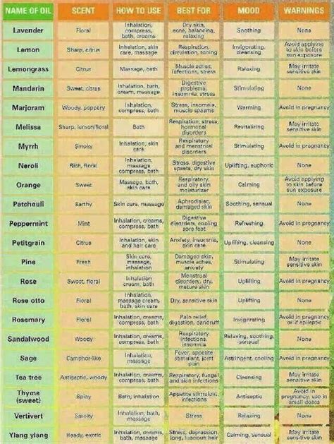 essential oil cheat sheet essential oils  chart living
