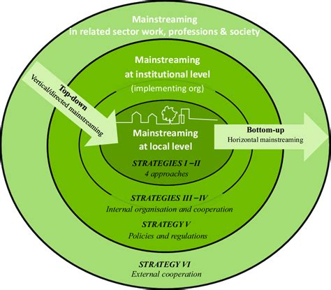 mainstreaming framework  scientific diagram