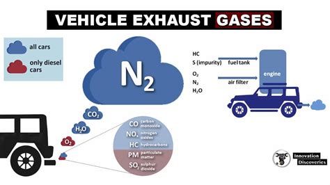 vehicle exhaust gases