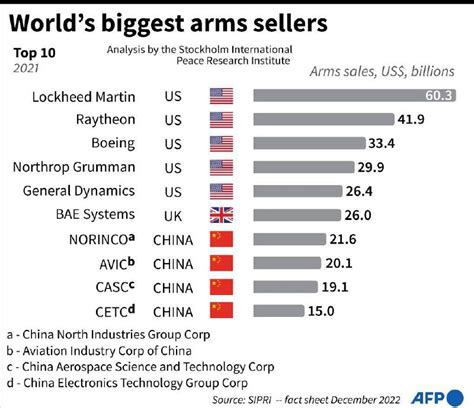 worlds biggest defense contractors  revenue rlesscredibledefence