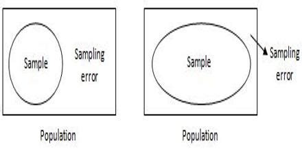 sampling error assignment point
