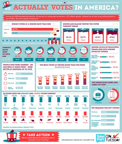 Voting Infographic – Visual Communication Blog